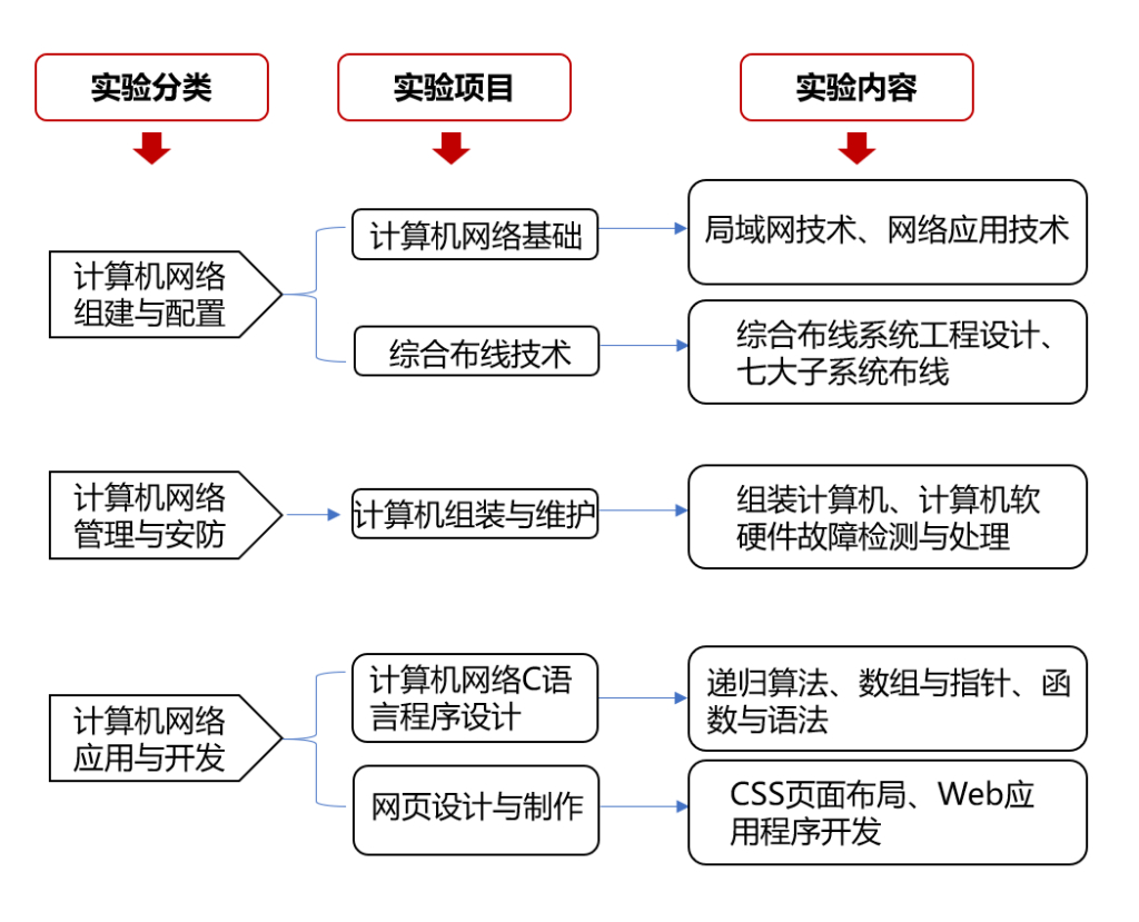 計(jì)算機(jī)網(wǎng)絡(luò)專業(yè)基礎(chǔ)實(shí)訓(xùn)教學(xué) 從應(yīng)用基礎(chǔ)到軟硬件開發(fā)的融合路徑